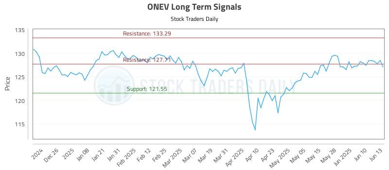 ONEV Long Term Analysis for June 16 2025 ONEV Long Term Analysis for June 16 2025