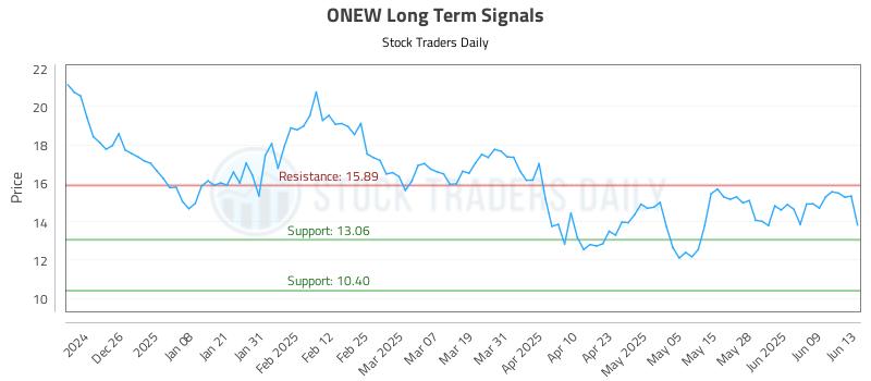 ONEW Long Term Analysis for June 16 2025 ONEW Long Term Analysis for June 16 2025