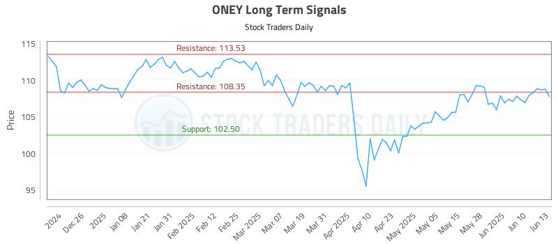 ONEY Long Term Analysis for June 16 2025 ONEY Long Term Analysis for June 16 2025