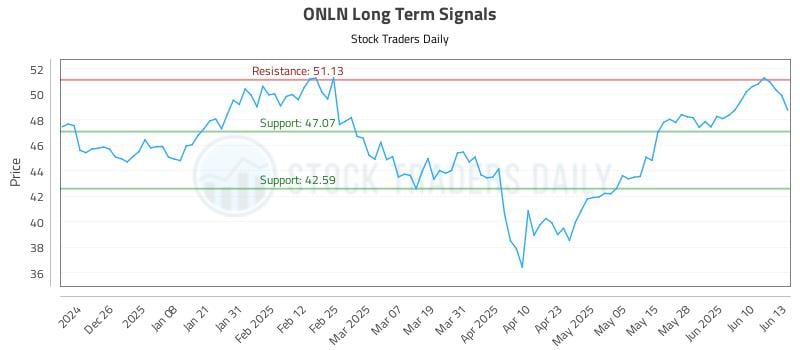 ONLN Long Term Analysis for June 16 2025 ONLN Long Term Analysis for June 16 2025