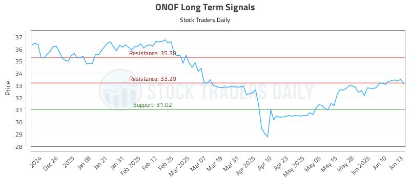 ONOF Long Term Analysis for June 16 2025 ONOF Long Term Analysis for June 16 2025