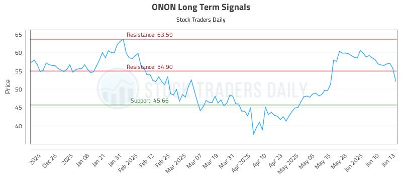 ONON Long Term Analysis for June 16 2025 ONON Long Term Analysis for June 16 2025