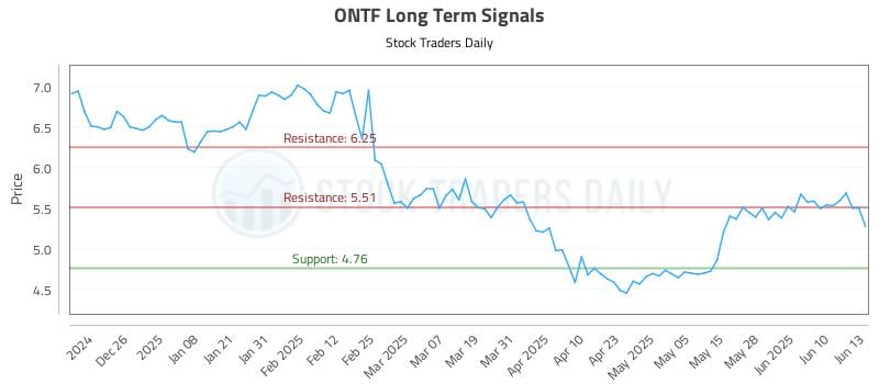 ONTF Long Term Analysis for June 16 2025 ONTF Long Term Analysis for June 16 2025