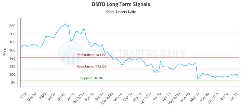 ONTO Long Term Analysis for June 16 2025 ONTO Long Term Analysis for June 16 2025