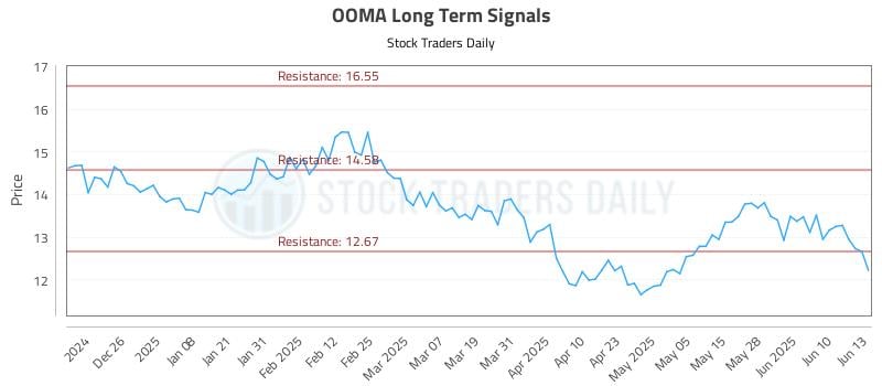 OOMA Long Term Analysis for June 16 2025
