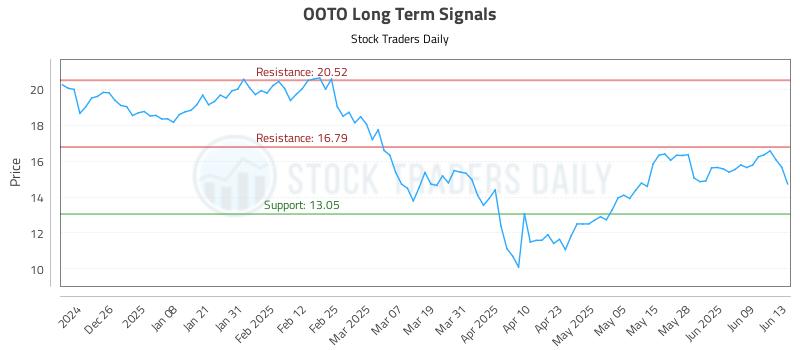 OOTO Long Term Analysis for June 16 2025 OOTO Long Term Analysis for June 16 2025