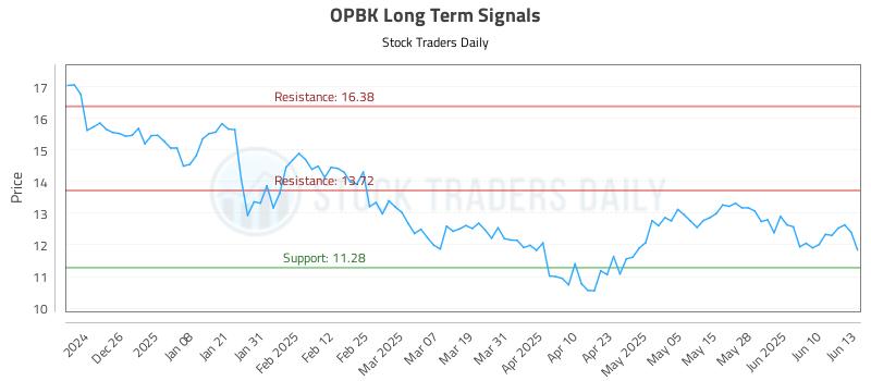 OPBK Long Term Analysis for June 16 2025 OPBK Long Term Analysis for June 16 2025
