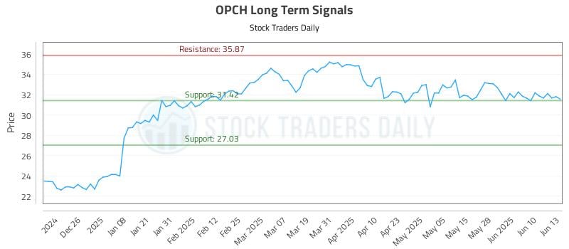 OPCH Long Term Analysis for June 16 2025 OPCH Long Term Analysis for June 16 2025