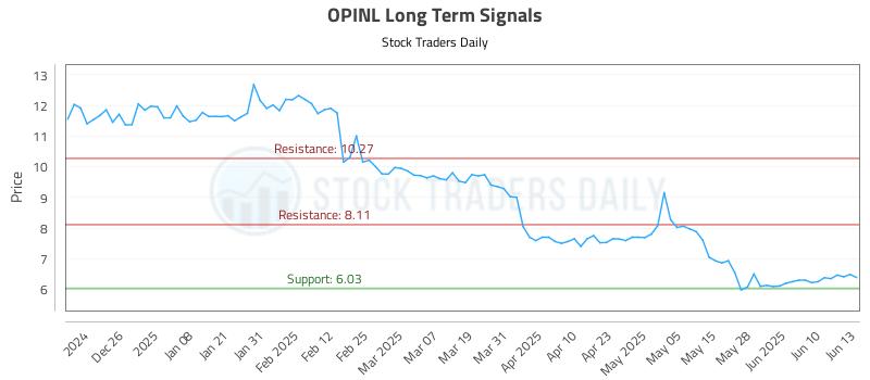 OPINL Long Term Analysis for June 16 2025 OPINL Long Term Analysis for June 16 2025