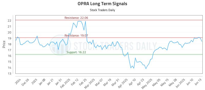 OPRA Long Term Analysis for June 16 2025 OPRA Long Term Analysis for June 16 2025