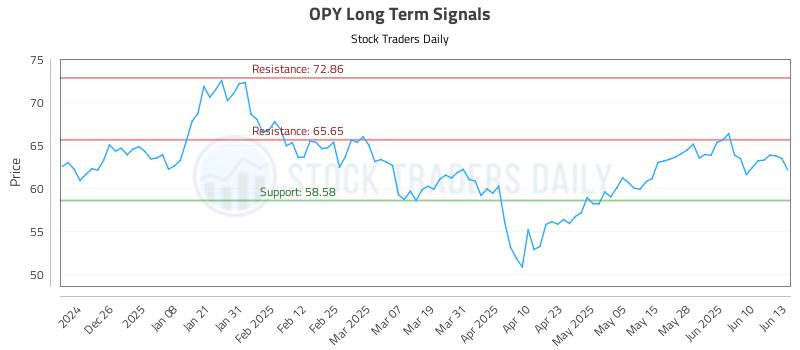 OPY Long Term Analysis for June 16 2025