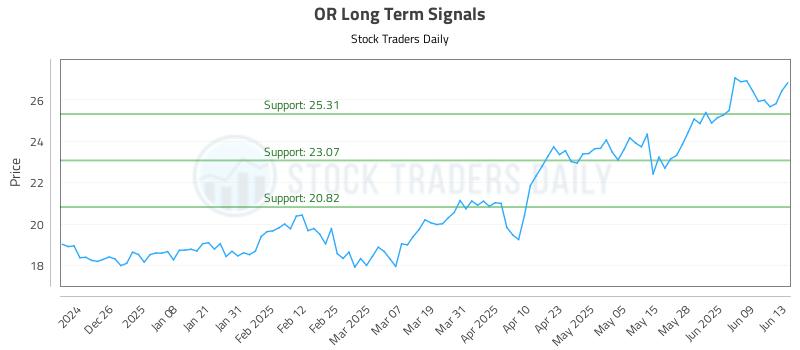 OR Long Term Analysis for June 16 2025