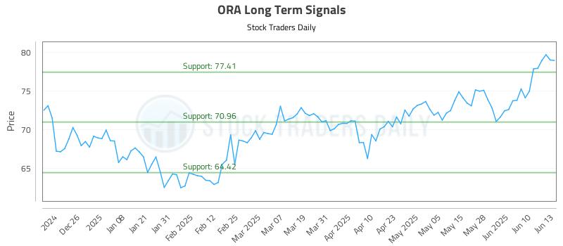 ORA Long Term Analysis for June 16 2025