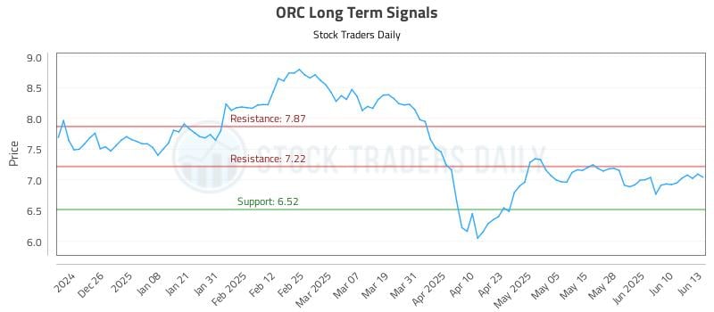 ORC Long Term Analysis for June 16 2025