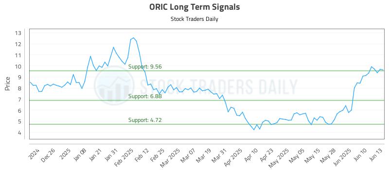 ORIC Long Term Analysis for June 16 2025 ORIC Long Term Analysis for June 16 2025