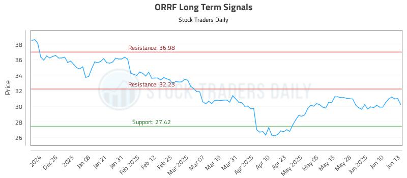 ORRF Long Term Analysis for June 16 2025 ORRF Long Term Analysis for June 16 2025