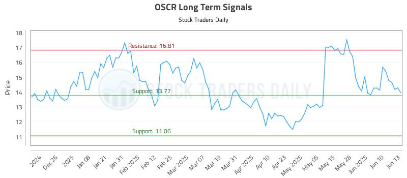 OSCR Long Term Analysis for June 16 2025 OSCR Long Term Analysis for June 16 2025