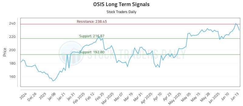 OSIS Long Term Analysis for June 16 2025 OSIS Long Term Analysis for June 16 2025