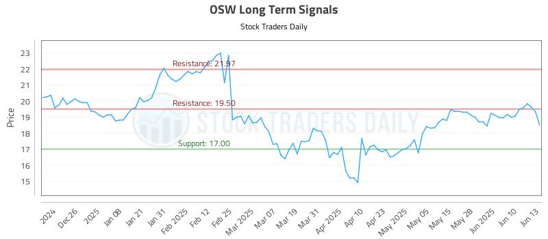 OSW Long Term Analysis for June 16 2025 OSW Long Term Analysis for June 16 2025
