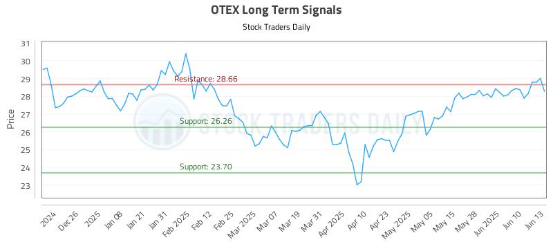 OTEX Long Term Analysis for June 16 2025