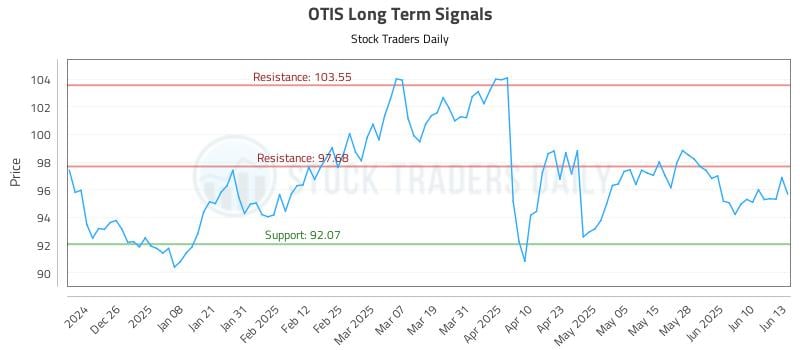 OTIS Long Term Analysis for June 16 2025 OTIS Long Term Analysis for June 16 2025