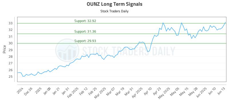 OUNZ Long Term Analysis for June 16 2025