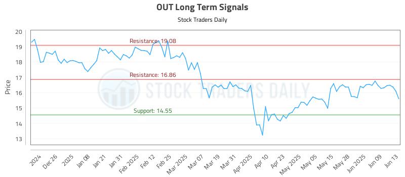 OUT Long Term Analysis for June 16 2025 OUT Long Term Analysis for June 16 2025