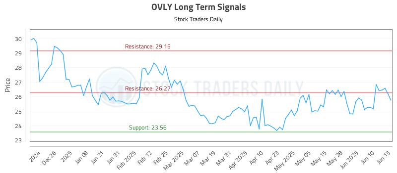 OVLY Long Term Analysis for June 16 2025 OVLY Long Term Analysis for June 16 2025