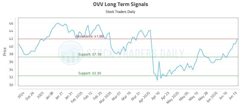 OVV Long Term Analysis for June 16 2025 OVV Long Term Analysis for June 16 2025
