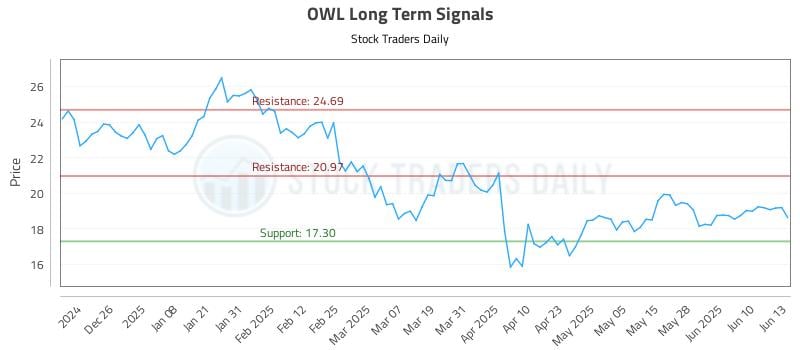OWL Long Term Analysis for June 16 2025 OWL Long Term Analysis for June 16 2025