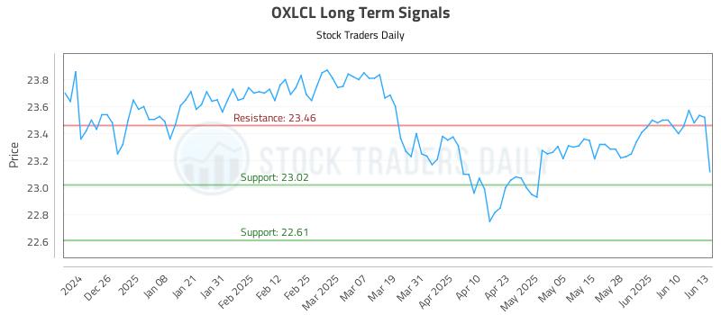 OXLCL Long Term Analysis for June 16 2025 OXLCL Long Term Analysis for June 16 2025