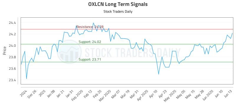 OXLCN Long Term Analysis for June 16 2025 OXLCN Long Term Analysis for June 16 2025