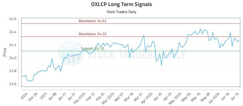 OXLCP Long Term Analysis for June 16 2025 OXLCP Long Term Analysis for June 16 2025