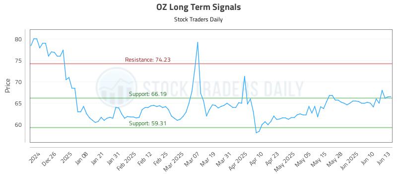 OZ Long Term Analysis for June 16 2025