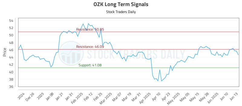 OZK Long Term Analysis for June 16 2025