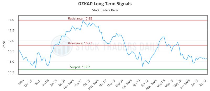OZKAP Long Term Analysis for June 16 2025
