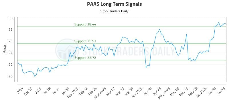 PAAS Long Term Analysis for June 16 2025 PAAS Long Term Analysis for June 16 2025