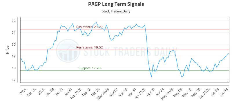 PAGP Long Term Analysis for June 16 2025 PAGP Long Term Analysis for June 16 2025