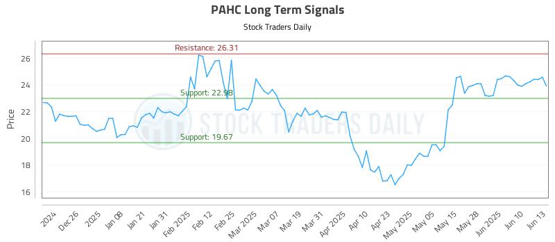 PAHC Long Term Analysis for June 16 2025 PAHC Long Term Analysis for June 16 2025