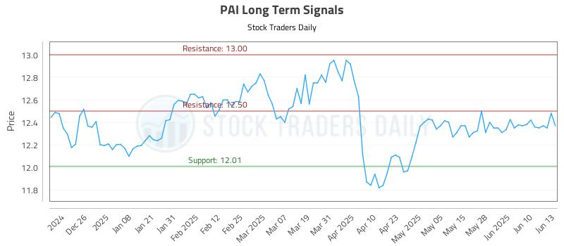 PAI Long Term Analysis for June 16 2025 PAI Long Term Analysis for June 16 2025