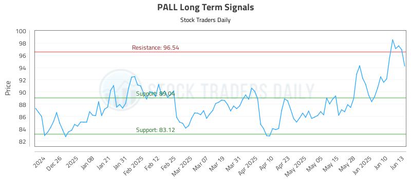 PALL Long Term Analysis for June 16 2025 PALL Long Term Analysis for June 16 2025