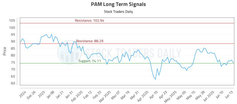 PAM Long Term Analysis for June 16 2025 PAM Long Term Analysis for June 16 2025