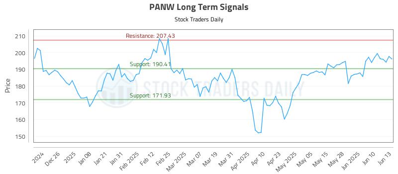 PANW Long Term Analysis for June 16 2025 PANW Long Term Analysis for June 16 2025