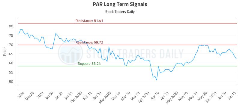 PAR Long Term Analysis for June 16 2025