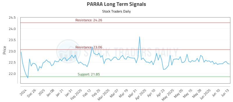 PARAA Long Term Analysis for June 16 2025 PARAA Long Term Analysis for June 16 2025
