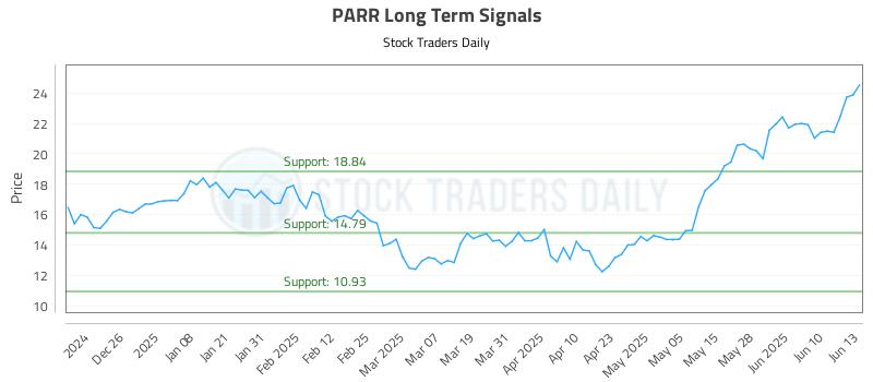 PARR Long Term Analysis for June 16 2025 PARR Long Term Analysis for June 16 2025