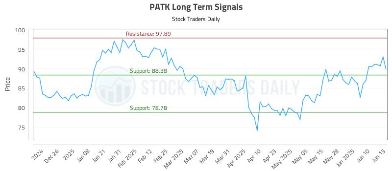 PATK Long Term Analysis for June 16 2025 PATK Long Term Analysis for June 16 2025