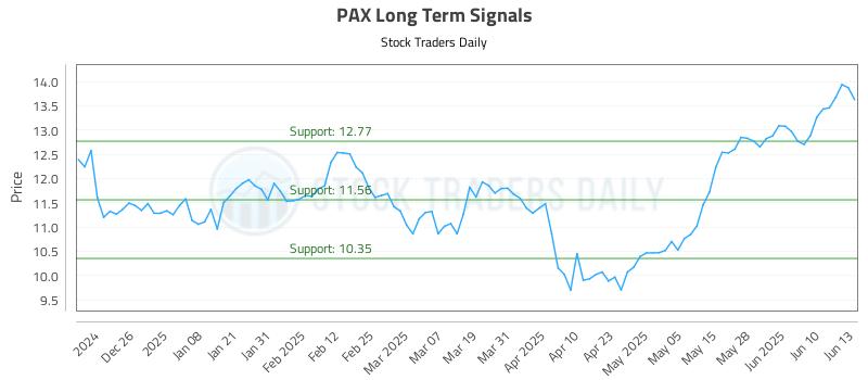 PAX Long Term Analysis for June 16 2025 PAX Long Term Analysis for June 16 2025