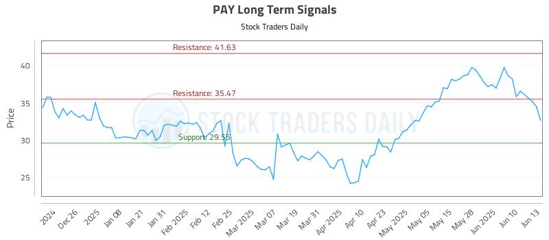 PAY Long Term Analysis for June 16 2025 PAY Long Term Analysis for June 16 2025