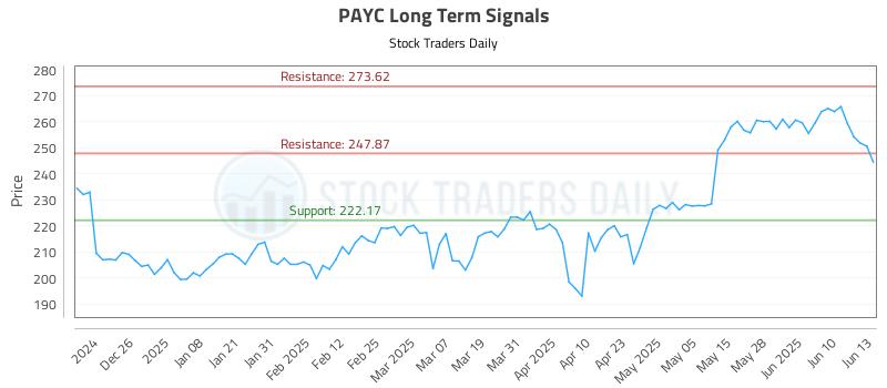 PAYC Long Term Analysis for June 16 2025 PAYC Long Term Analysis for June 16 2025